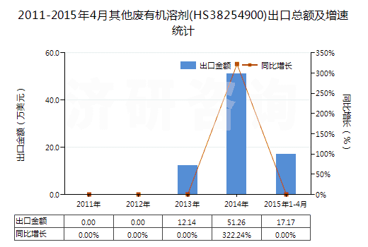 2011-2015年4月其他廢有機溶劑(HS38254900)出口總額及增速統(tǒng)計